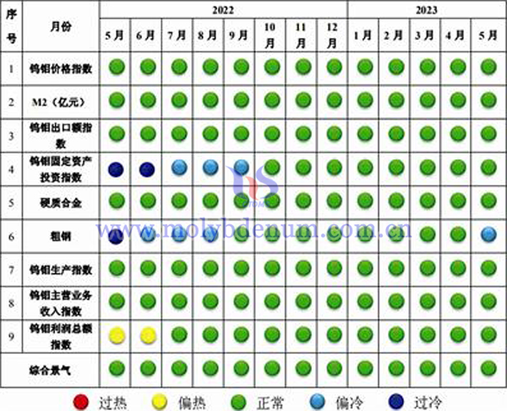 中國鎢鉬産業(yè)景氣信號燈