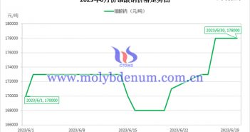 2023年6月鉬酸鈉價(jià)格走勢(shì)圖