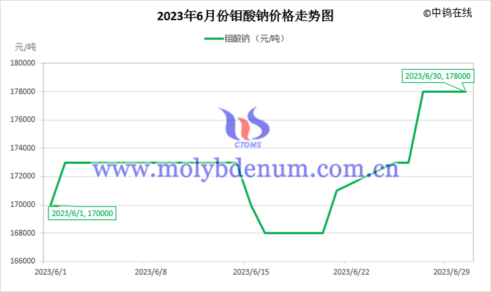 2023年6月鉬酸鈉價(jià)格走勢(shì)圖