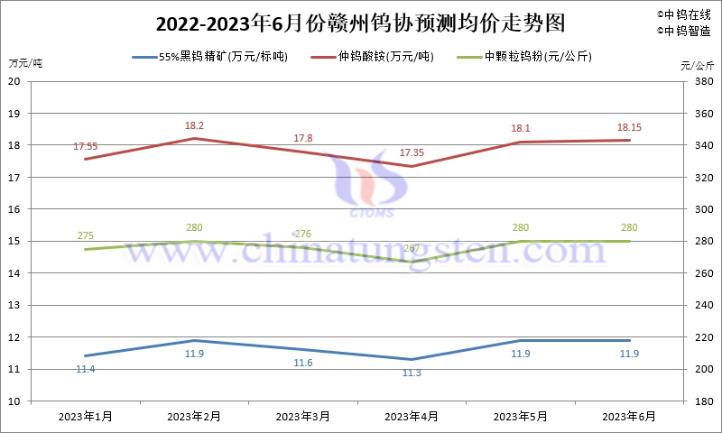 2023年1-6月份贛州鎢協(xié)預測均價走勢圖