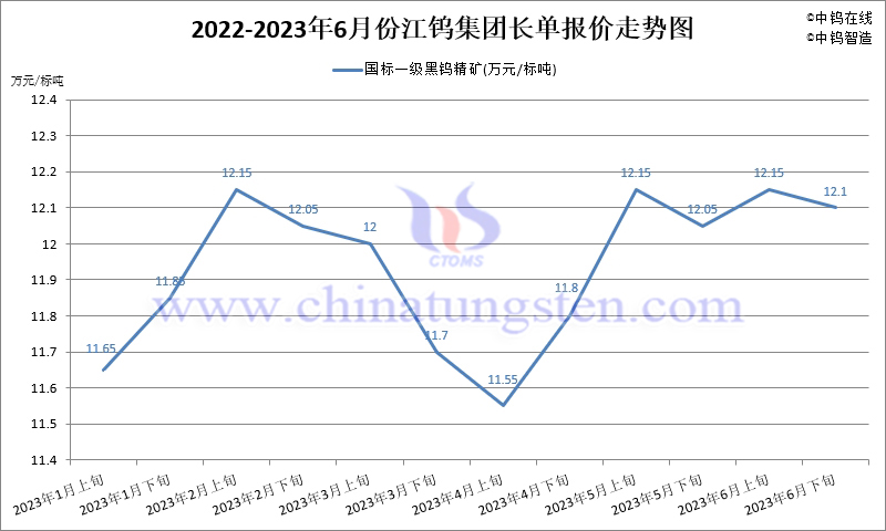 2023年1-6月份江鎢集團長單報價走勢圖