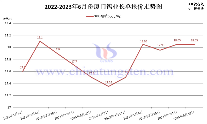 2023年1-6月份廈門鎢業(yè)長單報價走勢圖