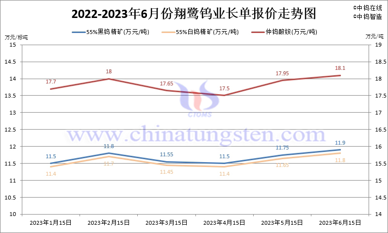 2023年1-6月份翔鷺鎢業(yè)長單報價走勢圖