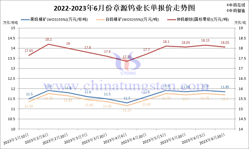 2023年1-6月份章源鎢業(yè)長單報價走勢圖