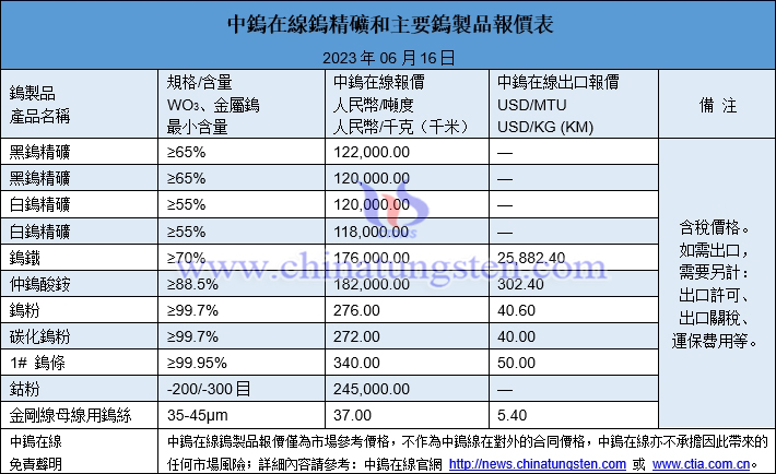 2023年6月16日鎢製品價(jià)格圖片