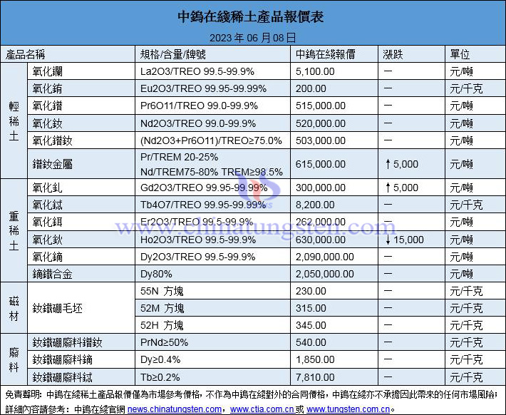 2023年6月8日稀土價(jià)格圖片