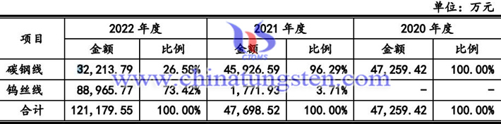 2022年聚成科技業(yè)績圖片