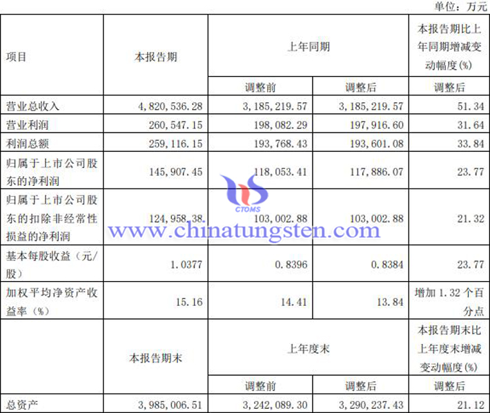 2022廈門鎢業(yè)業(yè)績(jī)報(bào)告圖片