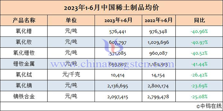 2023年上半年中國稀土均價(jià)表