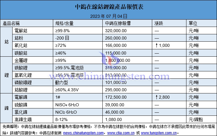 2023年7月3日鈷鋰鎳價(jià)格圖片