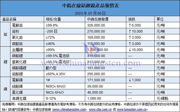 2023年7月5日鈷鋰鎳價(jià)格圖片