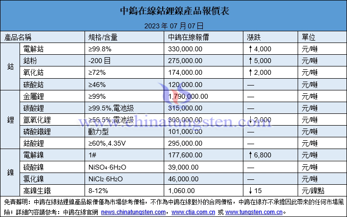 2023年7月7日鈷鋰鎳價(jià)格圖片