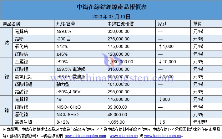 2023年7月10日鈷鋰鎳價格圖片