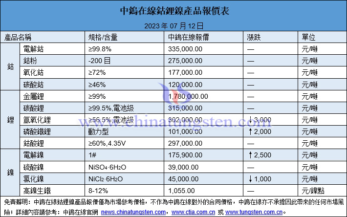 2023年7月12日鈷鋰鎳價(jià)格圖片