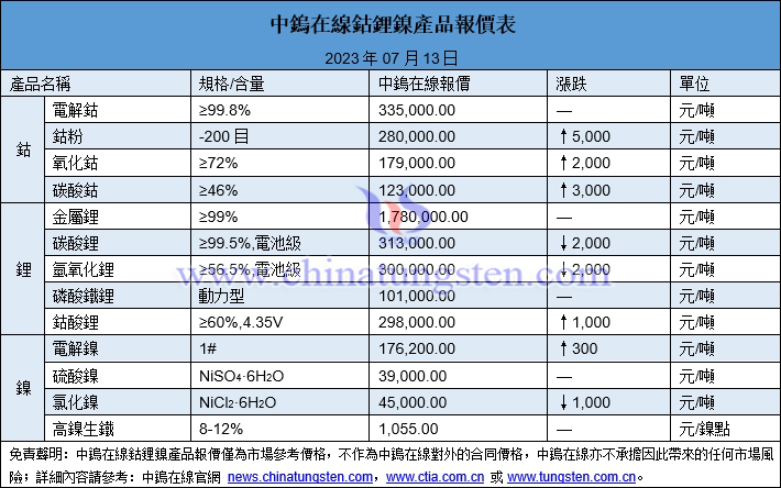 2023年7月13日鈷鋰鎳價(jià)格圖片