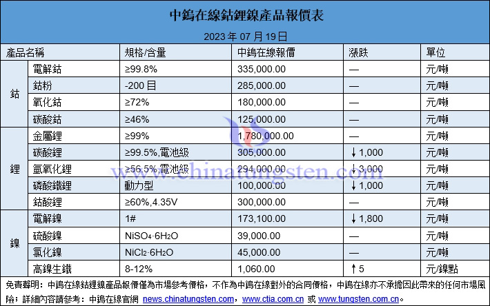 2023年7月19日鈷鋰鎳價(jià)格一覽