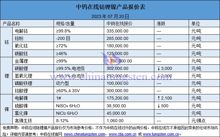 2023年7月20日鈷鋰鎳價(jià)格一覽