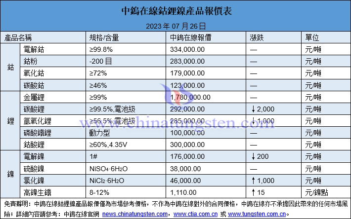 2023年7月26日鈷鋰鎳價(jià)格圖片