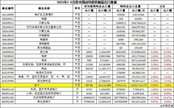 2023年1-5月份中國(guó)對(duì)印度鎢製品出口資料