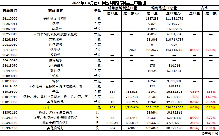 2023年1-5月份中國(guó)對(duì)印度鎢製品進(jìn)口資料