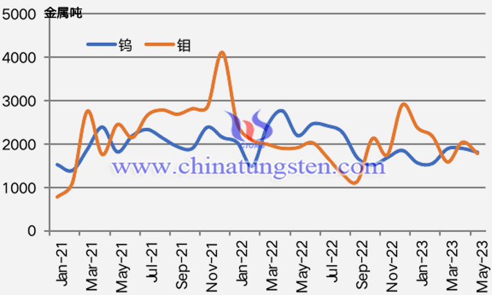 2021年1月-2023年5月鎢鉬月出口統(tǒng)計