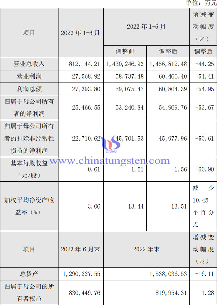 廈鎢新能2023年上半年業(yè)績快報圖