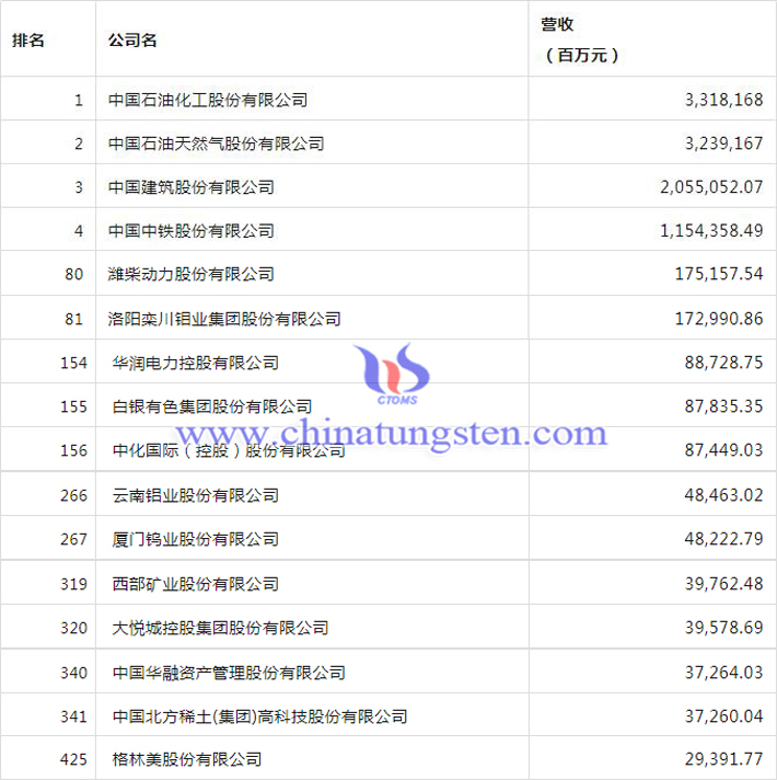 2023年財(cái)富中國(guó)上市公司500強(qiáng)榜單圖片