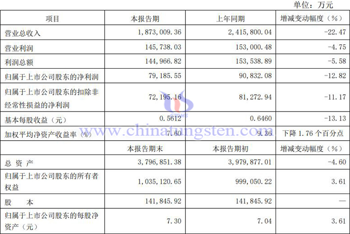 廈門(mén)鎢業(yè)2023年上半年業(yè)績(jī)快報(bào)圖片