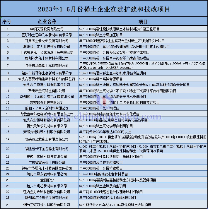 2023年上半年稀土企業(yè)在建擴(kuò)建和技改項(xiàng)目圖片（圖源：稀交所）