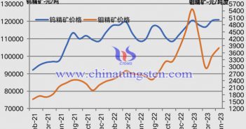 2021年2月-2023年6月鎢精礦和鉬精礦價格走勢