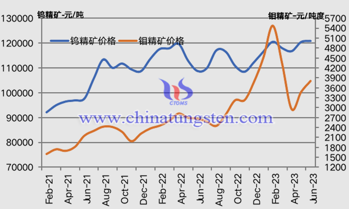 2021年2月-2023年6月鎢精礦和鉬精礦價格走勢