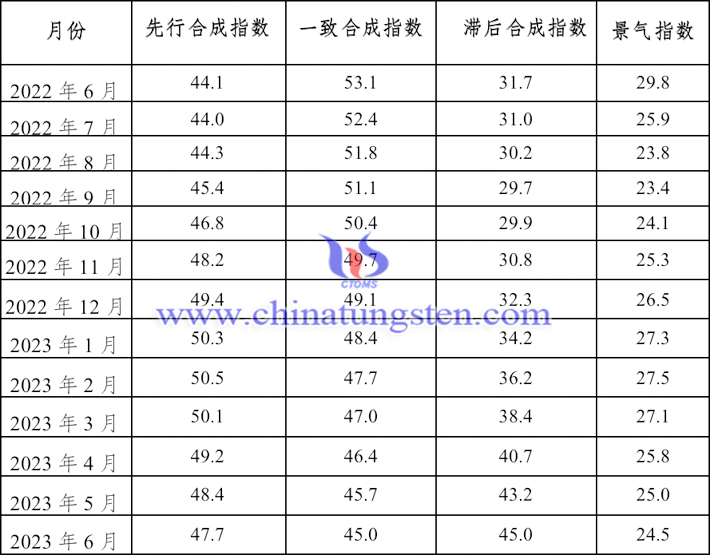 2022年6月至2023年6月鎢鉬行業(yè)景氣指數(shù)