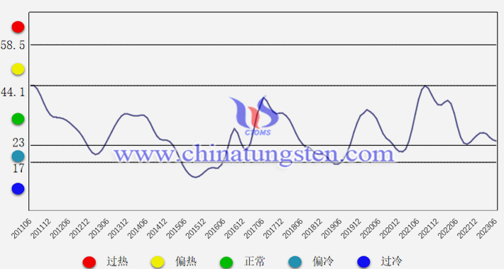 中國鎢鉬産業(yè)月度景氣指數(shù)趨勢圖