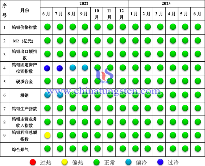 中國鎢鉬産業(yè)景氣信號燈