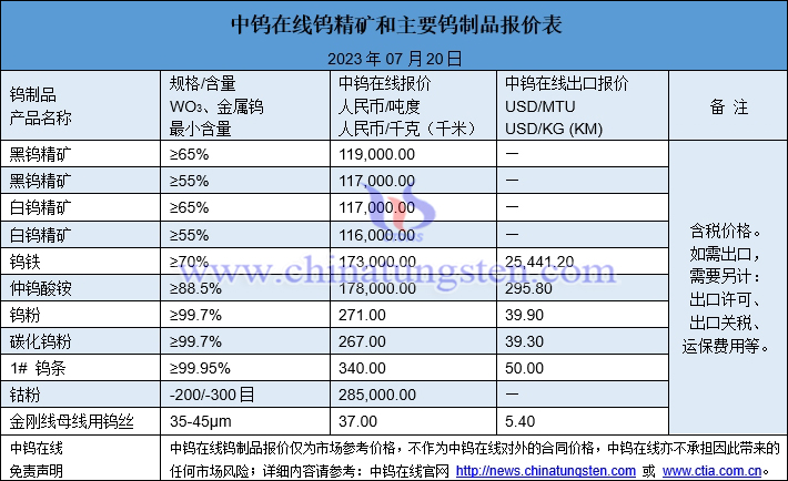 2023年7月20日鎢製品價(jià)格圖片