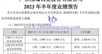 翔鷺鎢業(yè)2023年上半年業(yè)績(jī)預(yù)告