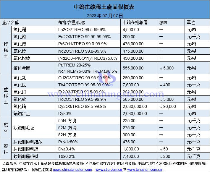 2023年7月7日稀土價(jià)格圖片