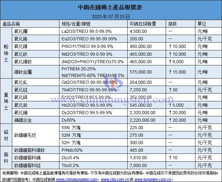 2023年7月25日稀土價格圖片