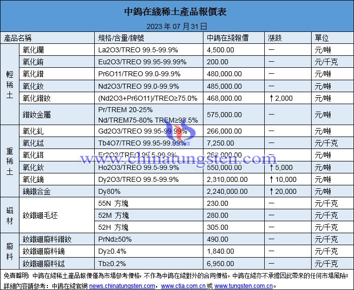 2023年7月31日稀土價(jià)格圖片