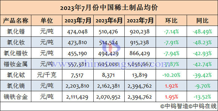 2023年7月稀土價(jià)格表