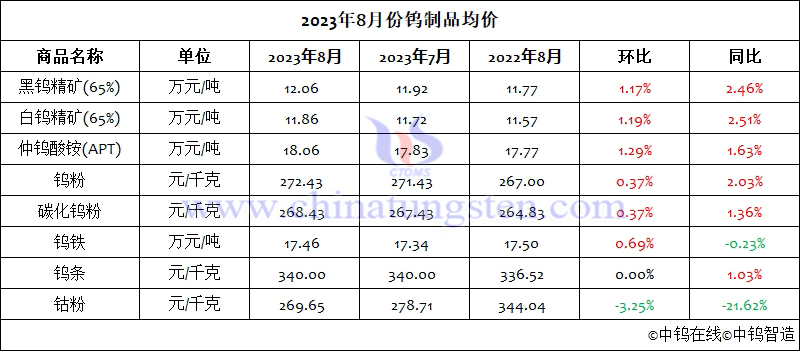 2023年8月份鎢製品均價