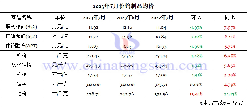 2023年7月份鎢製品均價(jià)