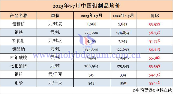 2023年1-7月鉬製品均價(jià)表