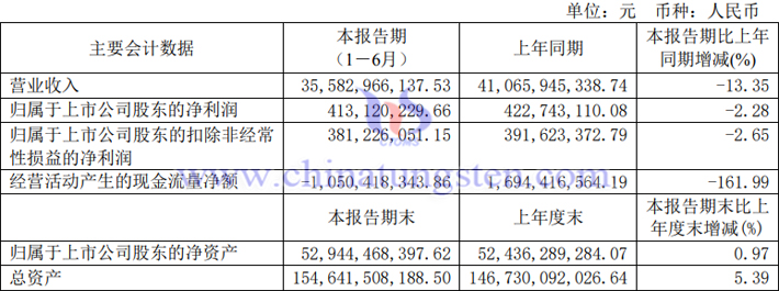 包鋼股份2023年上半年業(yè)績(jī)公告