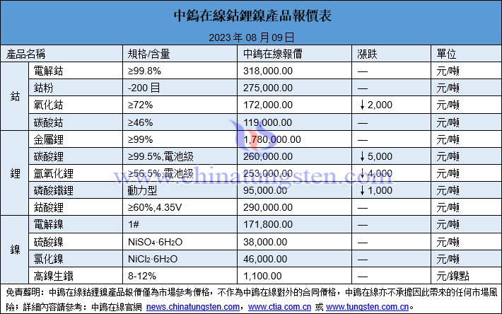 2023年8月9日鈷鋰鎳價(jià)格圖片