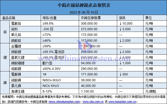 2023年8月10日鈷鋰鎳價格圖片