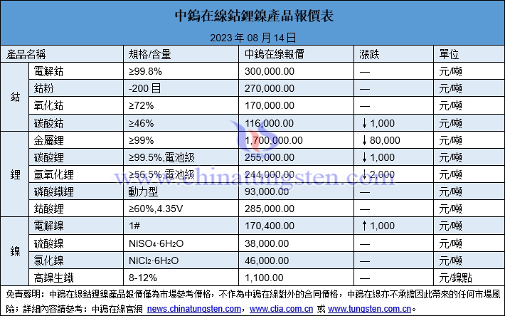 2023年8月14日鈷鋰鎳價(jià)格圖片