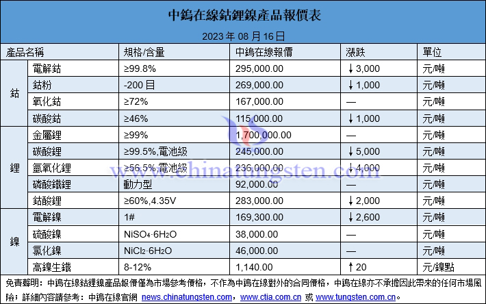 2023年8月16日鈷鋰鎳價格圖片