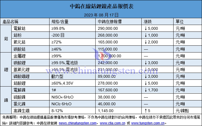 2023年8月17日鈷鋰鎳價格圖片