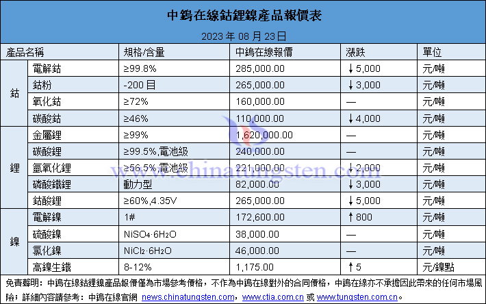 2023年8月23日鈷鋰鎳價(jià)格圖片